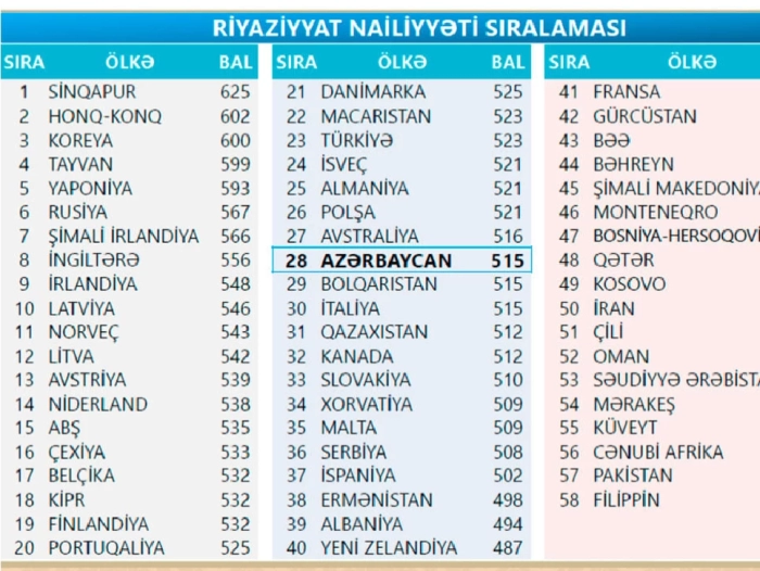  Riyaziyyat və Təbiət Elmləri üzrə Beynəlxalq Qiymətləndirmə Proqramının nəticələri açıqlanıb.