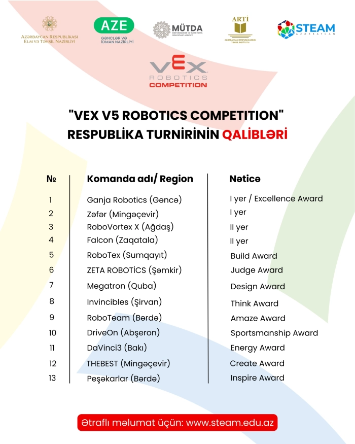  The ‘VEX IQ Robotics’ National Tournament has been held.
